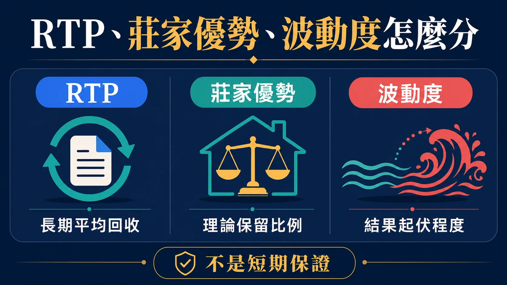 RTP、莊家優勢、波動度與風險限制的概念比較圖