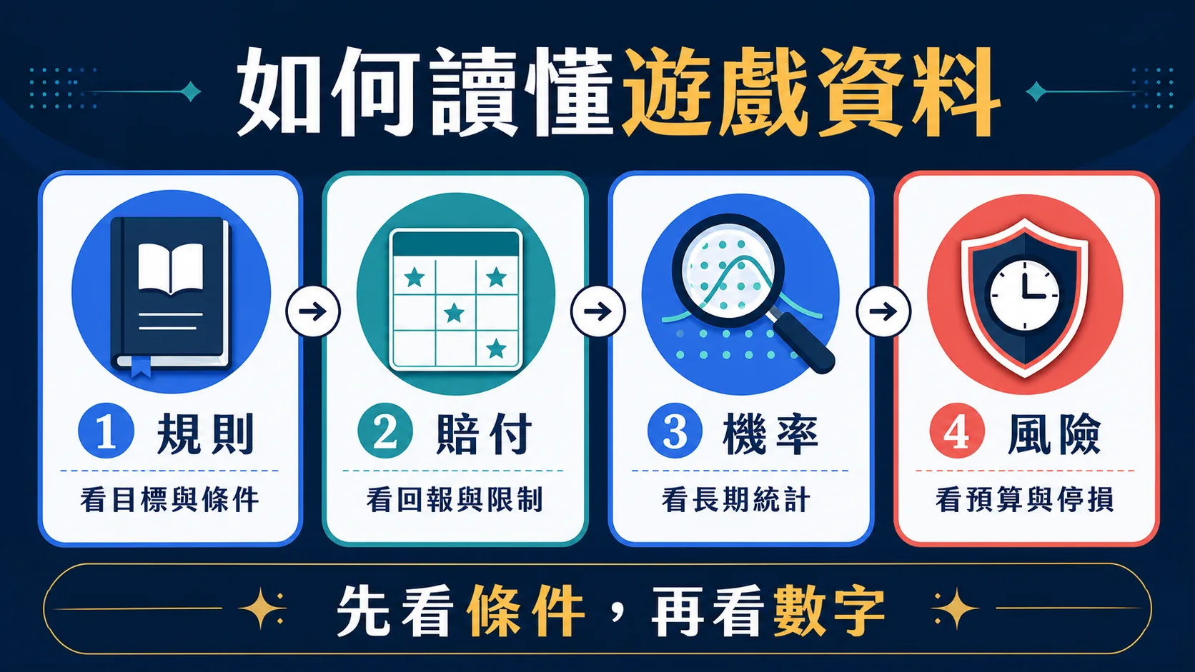 從規則、賠付、機率到風險的線上遊戲資料閱讀流程